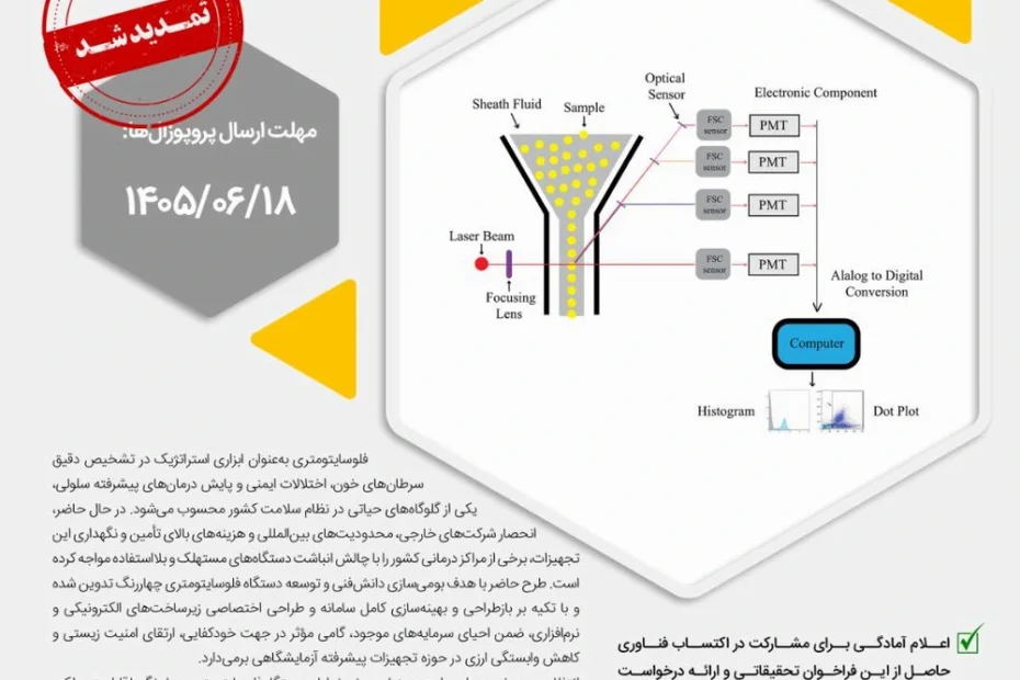 فراخوان دستیابی به دانش مورد نیاز جهت طراحی و توسعه دستگاه فلوسایتومتری 4 رنگ-کارن نانو دارو